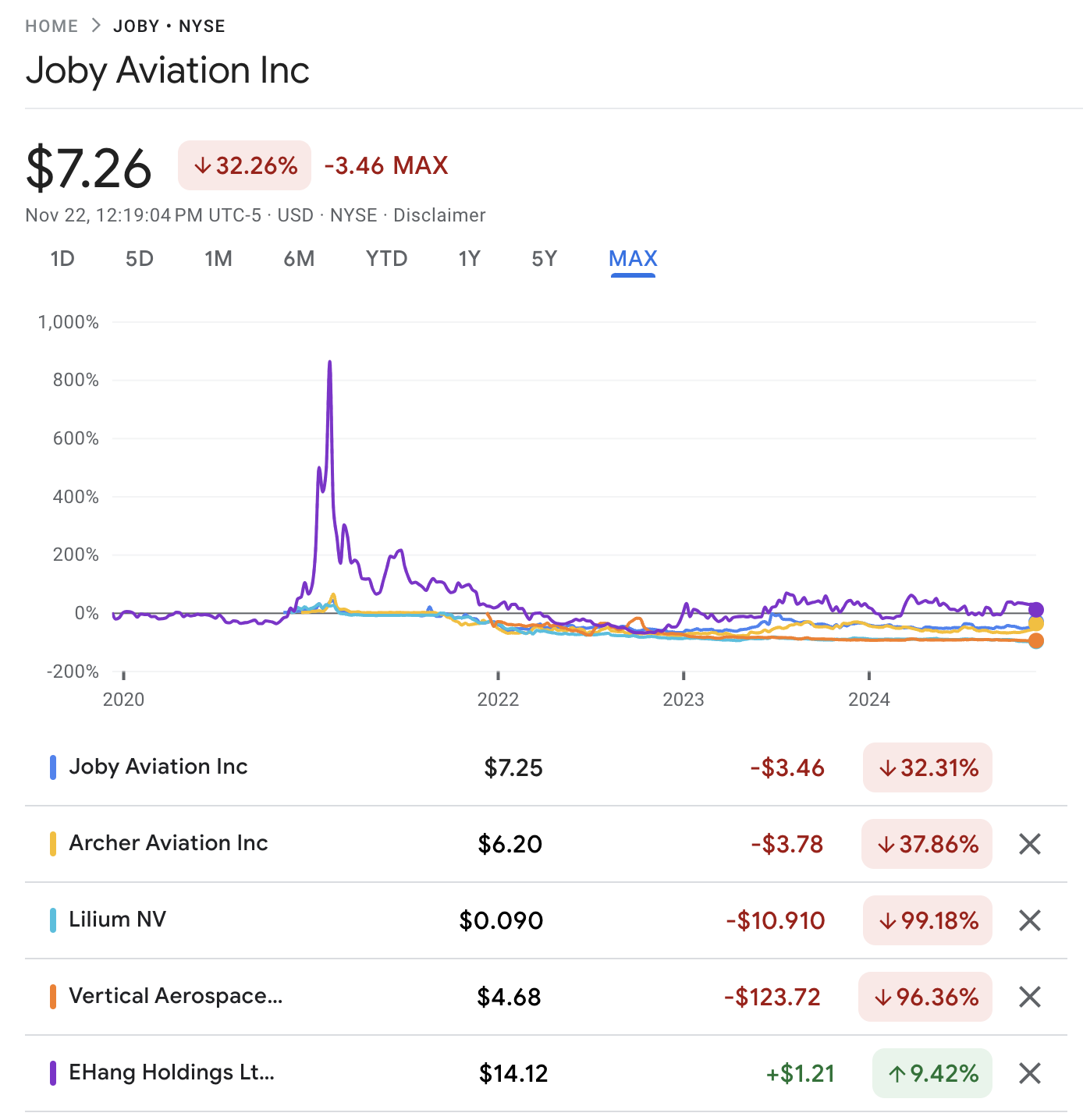 Grafiek van de aandelenkoersen van beursgenoteerde evtol-bedrijven met dank aan Google Finance